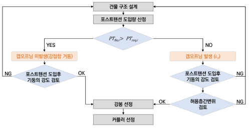 관통형 포스트텐션 접합 시스템의 설계 절차