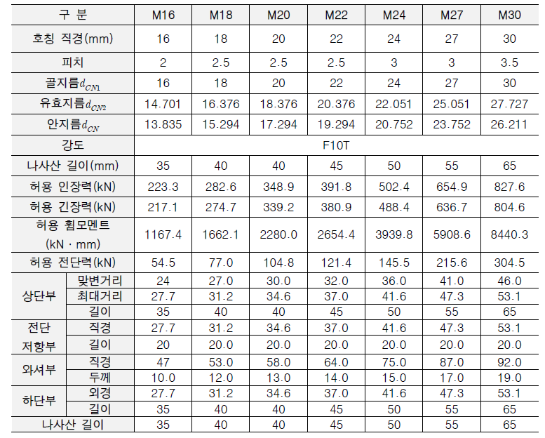 커넥터의 규격 및 허용 하중