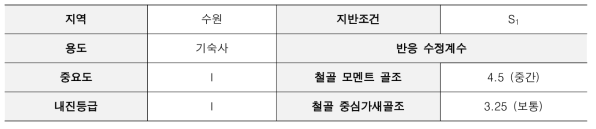 대상 건축물 구조 개요