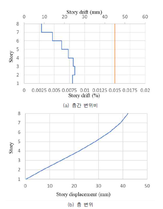 변위 해석 결과