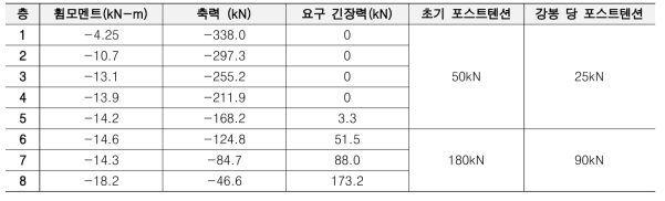 포스트텐션 산정 결과