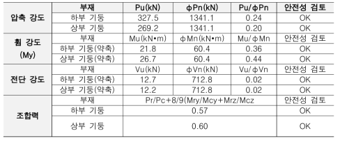 2차 구조 검토 결과