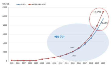 국내 한 연구개관의 2020년 국내 모듈러 건축 시장 예측