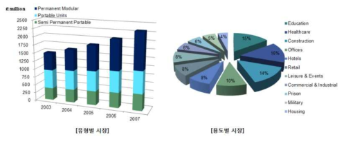 영국 연구기관의 영국 모듈러 건축 시장 분석