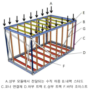 기존 스틸 스터드 내력벽 모듈러 유닛의 기본 구성