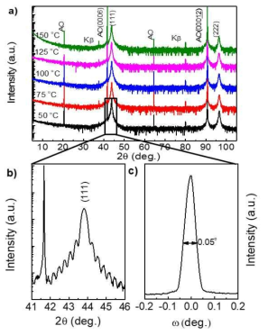 a) XRD patterns of 32 nm thick FeNi films, grown at various substrate temperatures, b-c) thickness finger printer at (111) peak and rocking curve at (111) peak of the sample grown at 50 oC