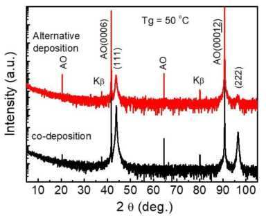 XRD patterns of 50 nm thick co-deposited and alternative monatomic layer deposited sample at 50 oC