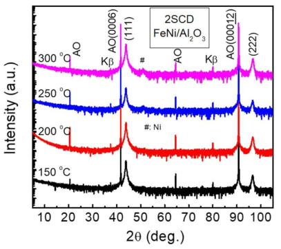 Room temperature XRD patterns of 2SCD FeNi films, grown at various substrate temperatures