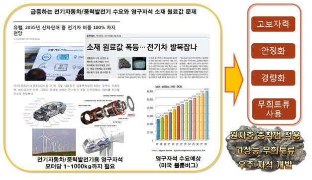 차세대 고성능 무희토류 영구자석의 필요성