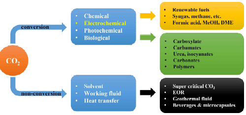이산화탄소 활용기술 분류 에너지 저장기술로도 활용 가능