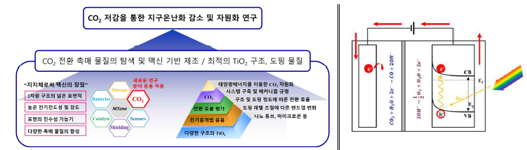 (a) 연구개발의 최종 목표 및 (b) 광 조사에 따른 전자-홀 발생 및 전하 이동 모식도