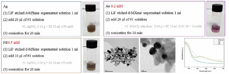 Preparation of Ag, Au and Pd nanoparticles on delaminated MXene