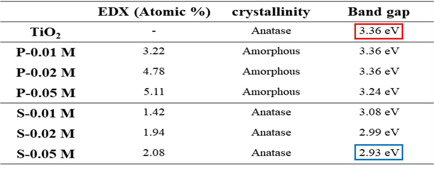 Summary of EDX, crystallinity, and band-gap energy of P- and S-doped TiO2 nanotubes