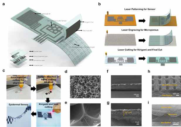 describes the design, architecture and laser-centric manufacturing of the epidermal LIG-based epidermal sensor patch: (a) Schematics of the stretchable thin-multilayered microporous structure with kirigami cuts for breathability and mechanical stability; (b) Core fabrication process using a CO2 laser to realize multifunctionality of the epidermal sensor; (c) Step-by-step fabrication of the final stage (sensor shaping and kirigami cutting). SEM images of the sensor layer: (d) top view at 10 μm, (e) top view at 1 μm, (f) cross-sectional view at 100 μm, and (g) cross-sectional view at 10 μm. SEM images of tilted view of: (h) only MP attached on the skin replica, (i) Sensor patch attached on the skin replica at 100 μm