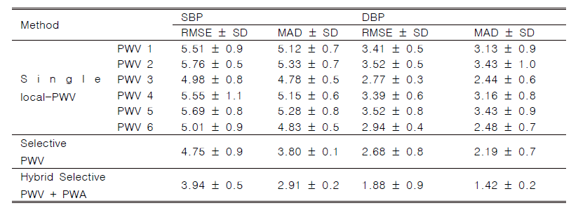 Comparison of the Performance of BP values from different models including single PWV-BP, Selective PWV-BP and the Hybrid Selective PWV-PWA BP model