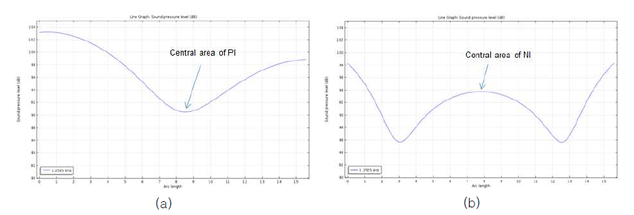 시뮬레이션을 통해 구해진 음향 메타물질을 이용한 압력장에 대해 계면에 평행하여 초점 면에 교차하는 라인 (a) PI만으로 구성된 음향 메타물질, (b) PI와 NI로 구성된 음향 메타물질
