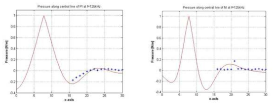 음향 메타물질의 초음파 집속 성능 분석을 위한 시뮬레이션 및 실험 결과 비교 분석 (a) PI만으로 구성된 음향 메타물질, (b) PI와 NI로 구성된 음향 메타물질