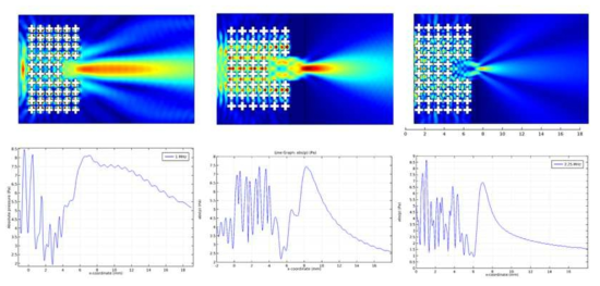 각 중심 주파수에 대한 음향 메타물질의 초음파 집속 효과 분석 시뮬레이션 결과