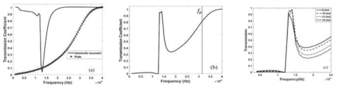 (a) X 좌표 내 Helmholtz 공진기와 플레이트의 주파수에 따른 투과율, (b) 복합 메타물질 내 투과율, (c) 합성 메타물질의 단일 형상 내 주파수에 따른 투과율