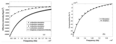 (a) 시뮬레이션에 따른 X-Y 좌표 내 CMM 내 유효 밀도, (b) 시뮬레이션에 따른 CMM 내 체적 탄성률