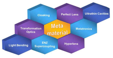 메타물질의 적용 분야 예시