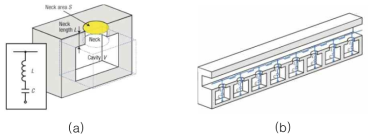 (a) 헬름홀츠 공명기로 이루어진 단위 셀, (b) 1D 음향 메타물질의 구성도