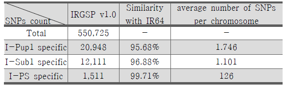 IRGSP v1.0 기반 마커를 기준으로 한 QTL 도입 NILs의 IR64 유사도