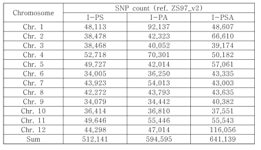 ZS97_v2를 reference로 하는 각 계통별 SNP count