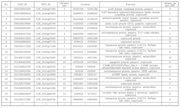 I-PSA 계통에 존재하는 SNPs 중, IRGSP v1.0에 annotation 되는 유전자 목록 (일부)