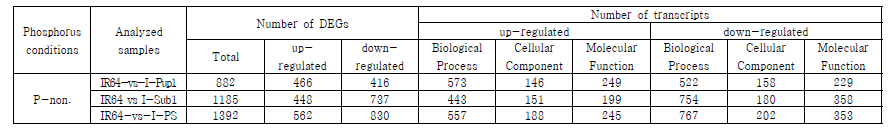 P-non.에서 계통별 DEGs count 및 transcripts count