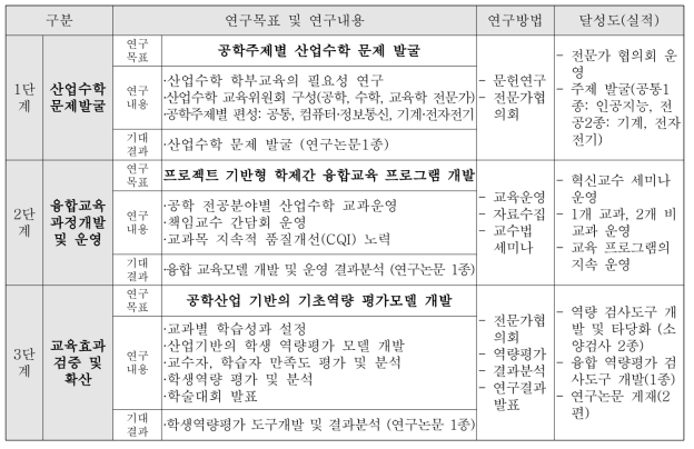 단계별 연구목표 및 달성도