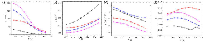액상 요오드화 공정으로 형성된 CuI 박막의 온도에 따른 (a) 전기전도도, (b) 제벡계수, (c) 열전도도, (d) 열전성능지수 ZT 그래프