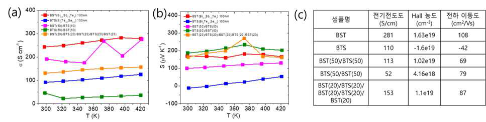 열증착법으로 형성된 bismuth chalcogenide의 온도에 따른 (a) 전기전도도, (b) 제벡계수와 (c) 상온 Hall 데이타