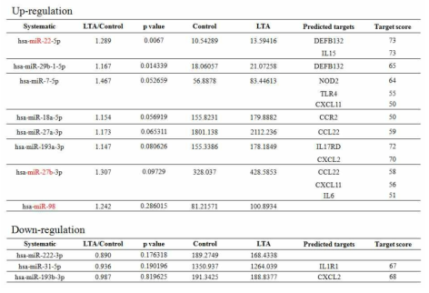 LTA-stimulated miRNAs in RWPE-1 cells