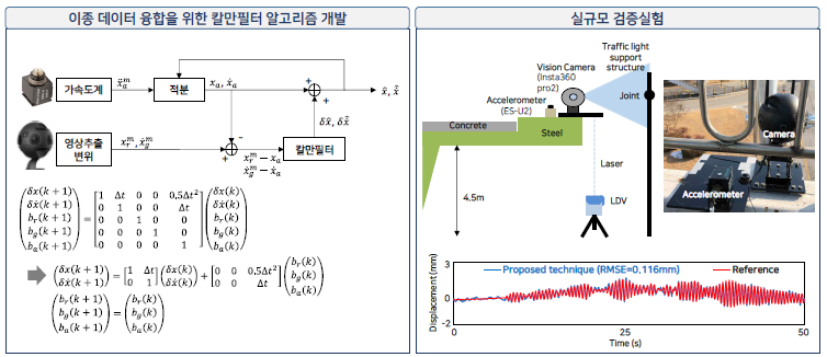 VR 카메라에서 추출한 변위와 가속도를 융합해 정밀 변위를 산정하기 위한 칼만필터 알고리즘을 개발하고 실규모 검증실험을 통해 성능을 검증 (RMSE = 0.116mm)