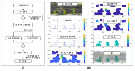 대형구조물 비거동 물체 식별기법: (a) 대형구조물 비거동 물체 식별 알고리즘, (b) 알고리즘 적용 결과