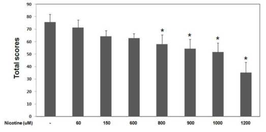 Changes of total morphological scores in nicotine-treated mouse embryos. Each value represents the mean ± SEM. *; versus the normal control group (p < 0.05)