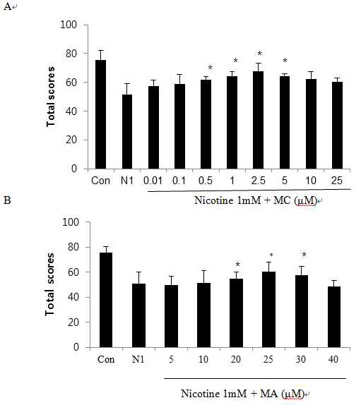 Dose determination of methylcaconition (MC) (A) and mecamylamine (MA) (B) under 1 mM nicotine (N) treatment. Results are expressed as the mean ± SEM. Significantly different from control group at P<0.05 (*)