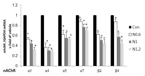 Expression levels of nicotinic acetylcholine receptor (nAchR) subtype mRNAs in the mouse embryos exposed to nicotine (0.6, 1.0, 1.2 mM) at embryonic day 8.5 for 2 days in vitro. The mRNA levels of nAchR subtype are significantly decreased by nicotine treatmens dose-depentdently embryos. Results are mean ± SEM (n=8). Significant differences between nicotine groups and control (Con; *) group were examined at p < 0.05. GAPDH was used as an internal standard to normalize target transcript expression