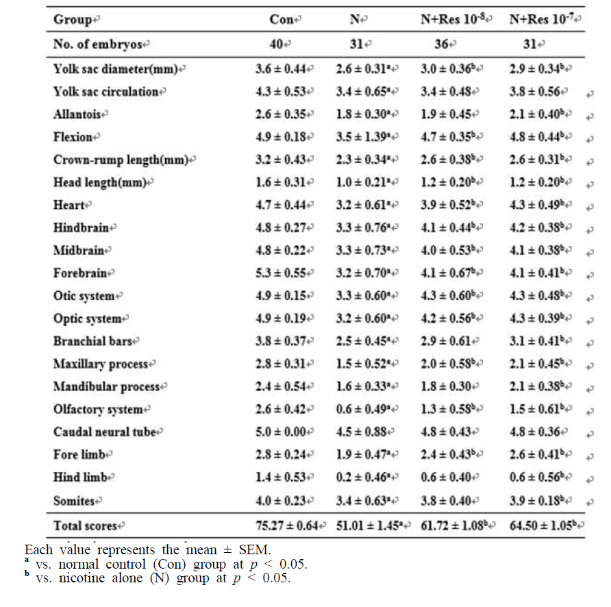 Morphological changes in the cultured mouse embryos exposed to nicotine and/or resveratrol