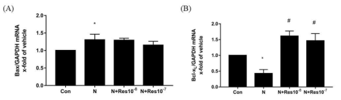 Expression levels of apoptotic genes Bax (A) and Bcl-xL (B) mRNAs in placentas exposed to nicotine (1 mM) and/or resveratrol (1×10−8 and 1×10−7μM)