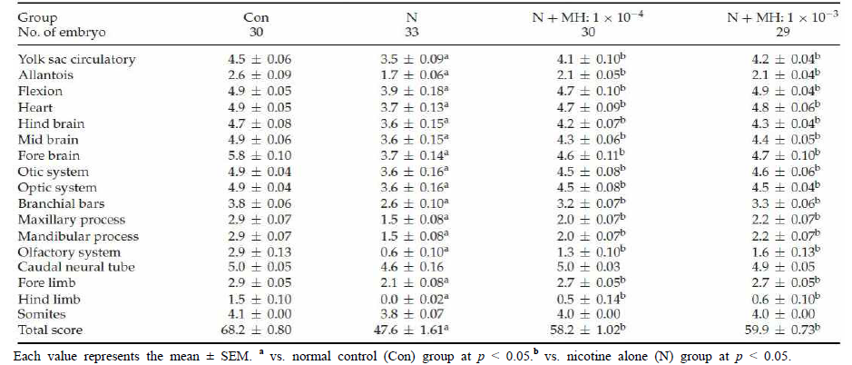 Differentiation changes in the cultured mouse embryos exposed to 1mM nicotine (N) with or without 1×10−4 or 1×10−3 μM of 4-o-methylhonokiol (MH)