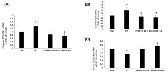 Expression levels of apoptotic genes in placentas exposed to nicotine (1 mM) and/or 4-o-methylhonokiol (MH, 1 × 10−4 or 1 × 10−3 μM) at embryonic day 8.5 for 2 days in vitro. (A) Caspase 3 mRNA expression levels in the placenta. (B) Bax mRNA expression levels in the placenta. (C) Bcl-xL mRNA expression levels in the placenta. The results are the means ± SEM. Significant differences between MH-treated groups (1 mM N + MH10−4 μM) and (1 mM N + MH10−3 μM ) and normal control (Con; *) or nicotine alone (N; #) group were examined at p < 0.05. GAPDH was used as an internal standard to normalize the target transcript expression