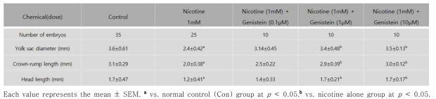 Growth changes in the cultured mouse embryos exposed to 1mM nicotine with or without genistein