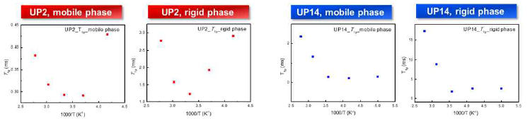 초분자형 성형 자가치유 네트워크(UP2, UP14)의 온도에 따른 spin-lattice relaxation time, τ1,ρ 플롯