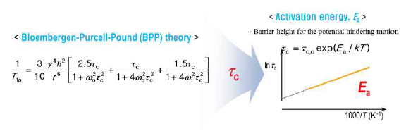 BPP (Bloembergen-Purcell-Pound)식을 이용한 자가치유 활성화 에너지 도출식
