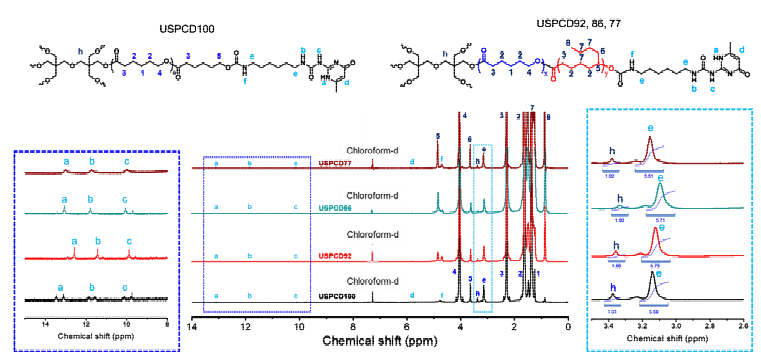 열가소성 자가치유 플라스틱 공중합 초분자의 1H NMR 분석 결과