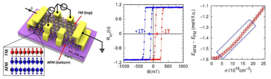 교환 편향 효과를 위해 FM/AFM 반데르발스 이종구조로 설계된 FET 소자 개념도(왼쪽)와 비정상 홀 효과를 통해 측정된 교환 편향 효과(가운데), 그리고 전자 도핑 농도에 따른 CrPS4 자성 변화(오른쪽)