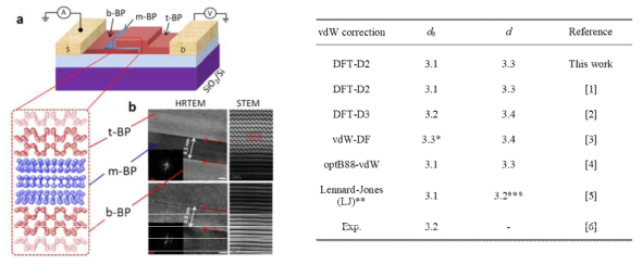 흑린의 비틀림 각도로 공명 터널링(Resonant Tunneling) 소자를 구현한 모식도 및 전자 현미경 이미지(왼쪽). 제일원리 계산에서 흑린의 층간 반데르발스 힘을 기술하는 여러 방법론 및 그에 따른 층간 거리(오른쪽)