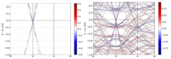 Graphene/Fe3GeTe2 이종접합에서 스핀 분극 된 그래핀의 밴드 구조(왼쪽)와 전체 계의 밴드 구조(오른쪽)